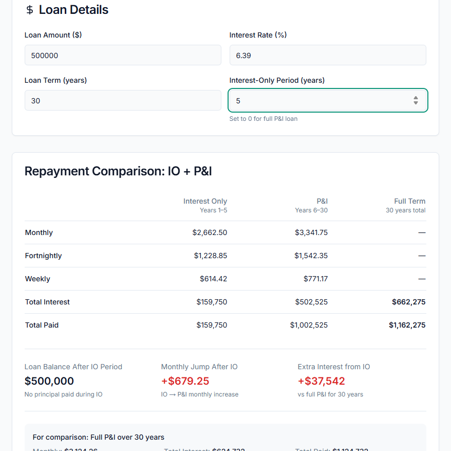 PropBoss loan repayment calculator showing $2,662.50 interest only monthly repayments and $3,124.26 full P&I repayments for a $500,000 investment loan at 6.39%