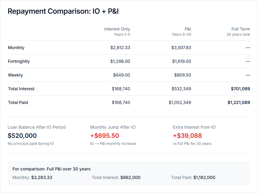 PropBoss loan repayment calculator showing $2,812.33 interest only, $3,507.83 P&I after IO, and a $695.50 monthly jump on a $520,000 loan