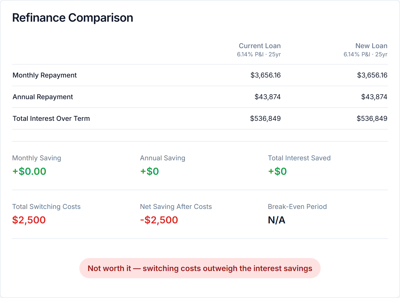 PropBoss refinance calculator result showing $3,656.16 monthly repayment, $43,874 annual repayment, $2,500 switching costs, -$2,500 net saving after costs, and no break-even period